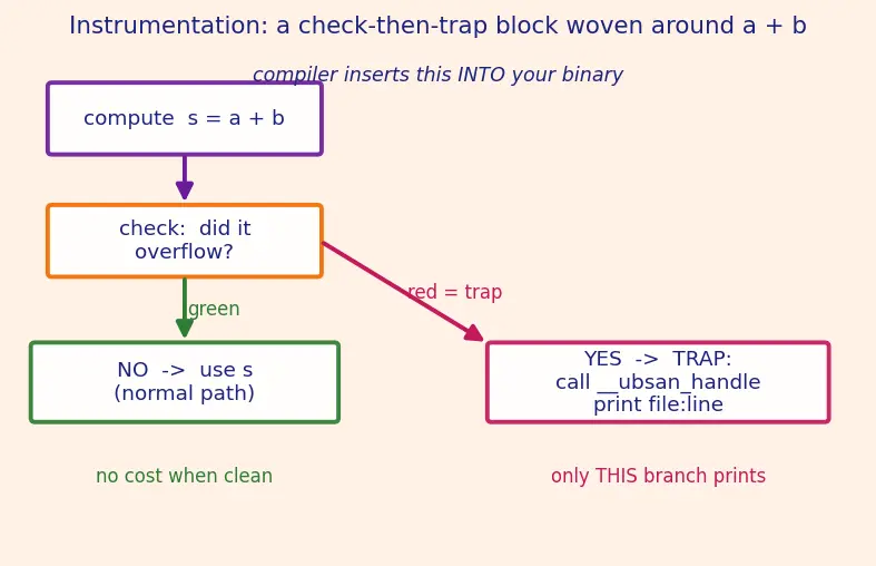 Figure — Undefined Behavior Sanitizer (UBSan)