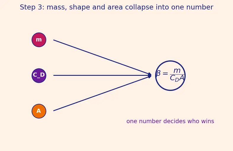 Figure — Reentry mechanics — ballistic coefficient β = m - (C_D A)