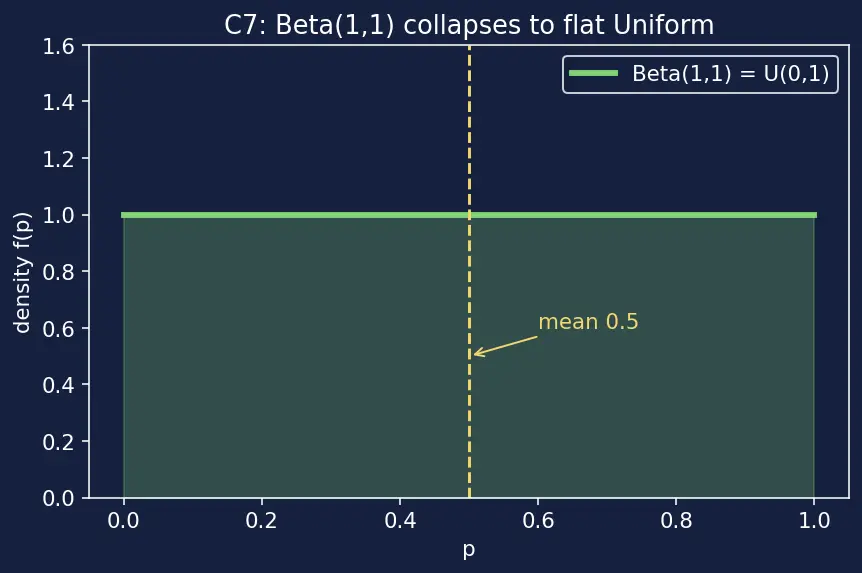 Figure — Uniform, Exponential, and Beta distributions
