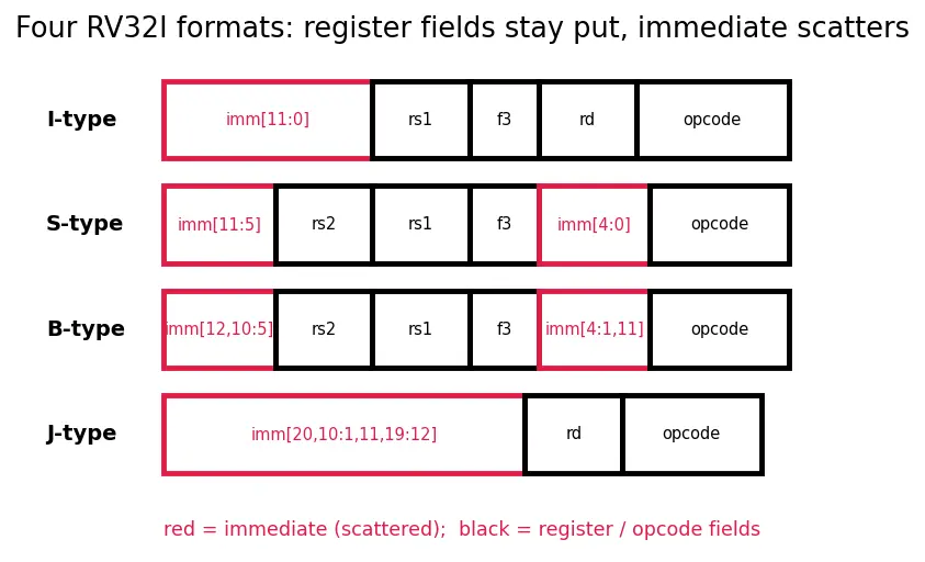 Figure — RISC-V base ISA (RV32I - RV64I)