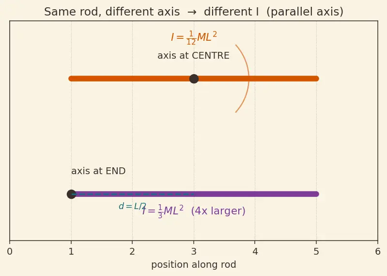 Figure — Rotational kinetic energy = ½Iω²
