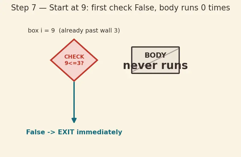 Figure — while loop — condition-based, infinite loop dangers