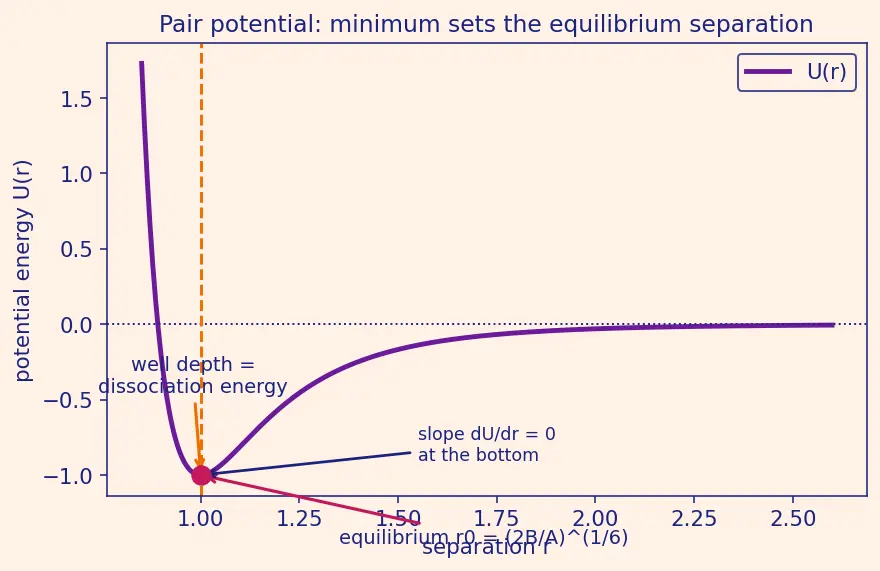 Figure — Valence electrons and bonding