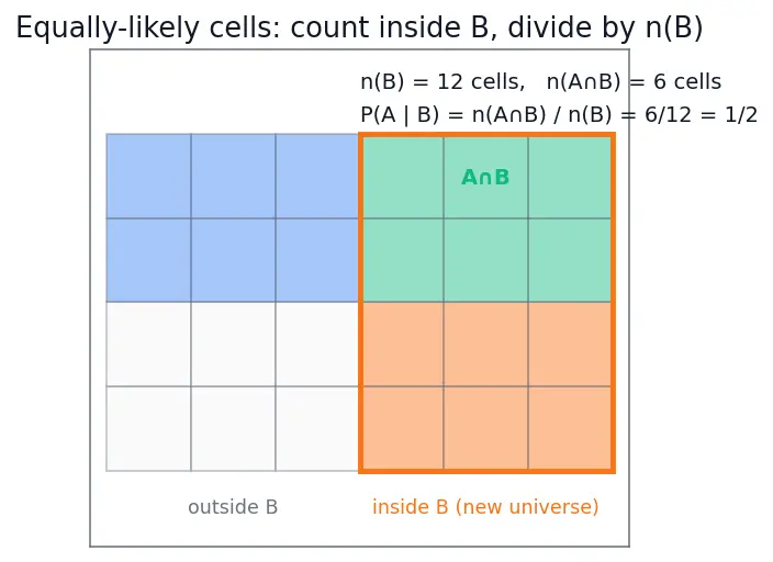 Figure — Conditional probability — P(A - B) = P(A∩B) - P(A)