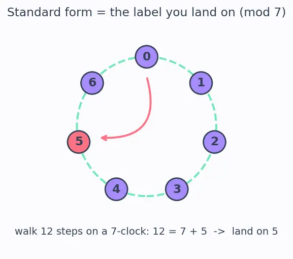 Figure — Modular arithmetic — definition, addition, multiplication, congruence