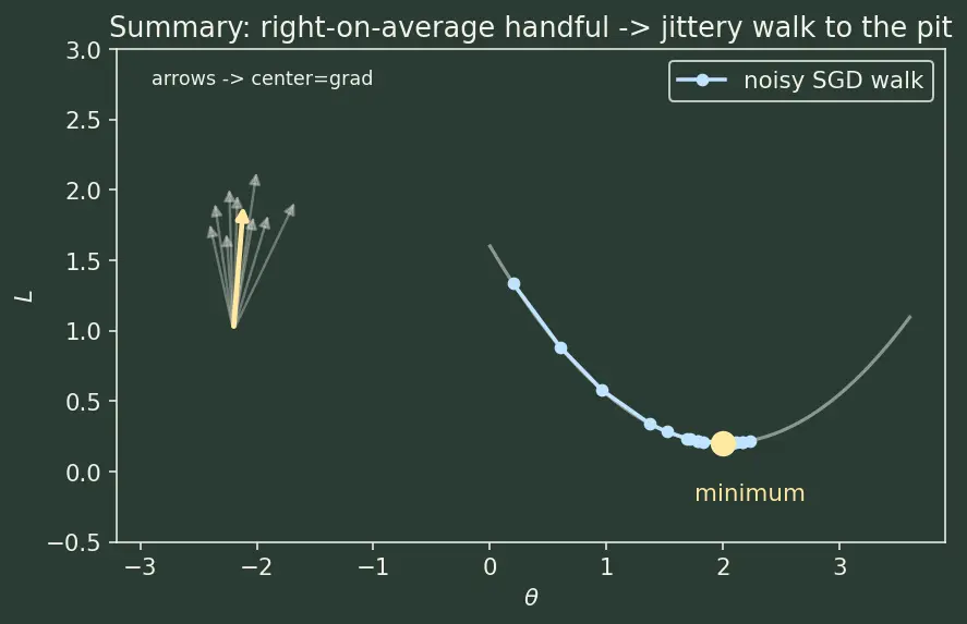 Figure — Stochastic gradient descent (SGD)
