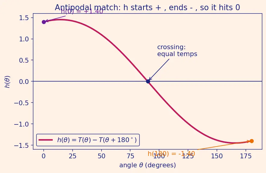 Figure — Intermediate Value Theorem