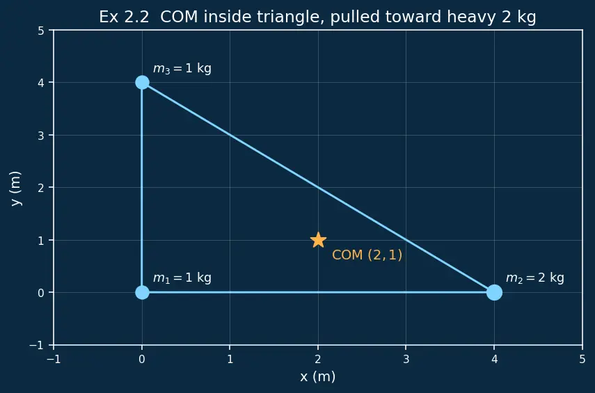 Figure — Centre of mass — definition for system of particles