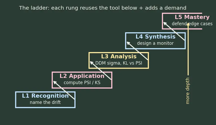 Figure — Data drift and concept drift detection