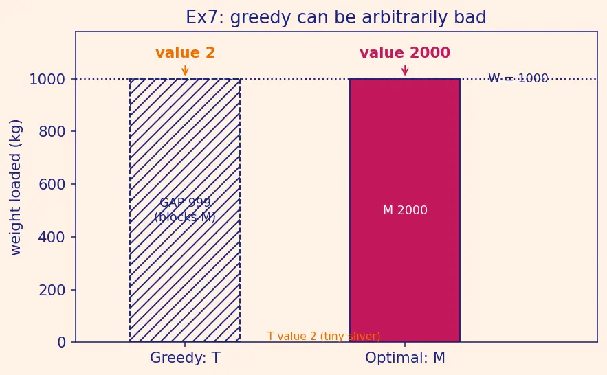 Figure — When greedy fails — 0 - 1 knapsack counter-example