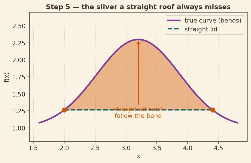 Figure — Implementing numerical integration from scratch — trapezoidal, Simpson's