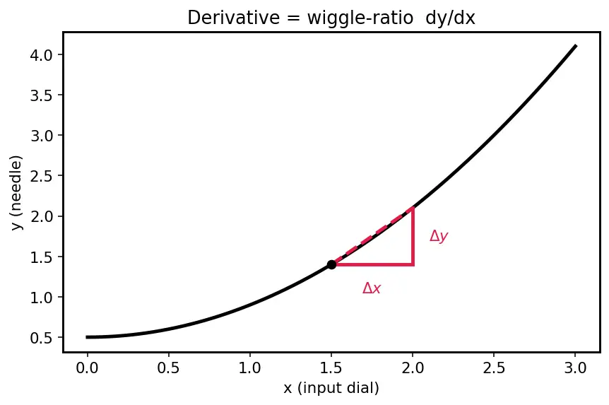 Figure — Chain rule for multivariate functions (backprop foundation)