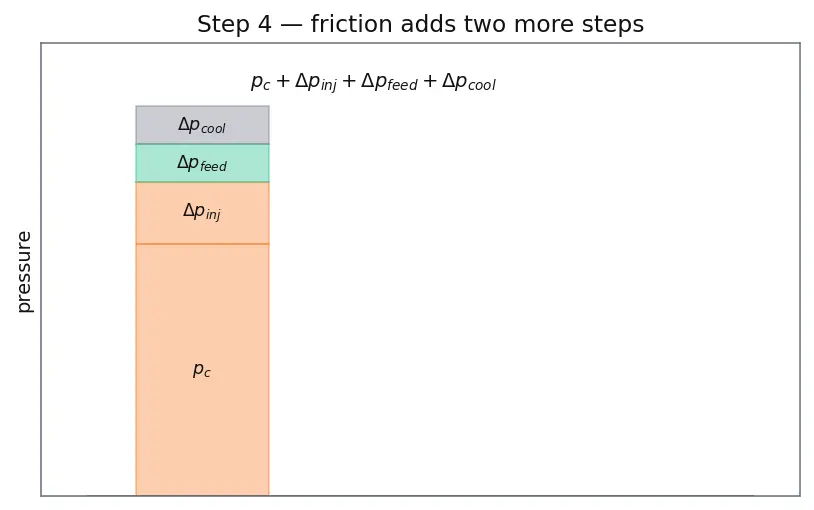 Figure — Pressure-fed cycle — simplest, used in upper stages