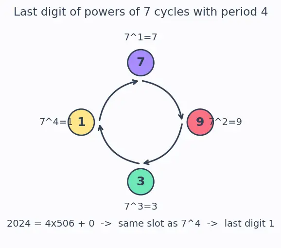 Figure — Modular arithmetic — definition, addition, multiplication, congruence