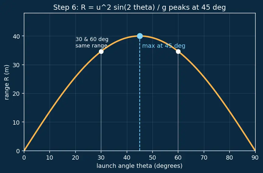 Figure — Range, max height, time of flight — all derived