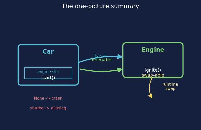 Figure — Composition — has-a relationship vs is-a