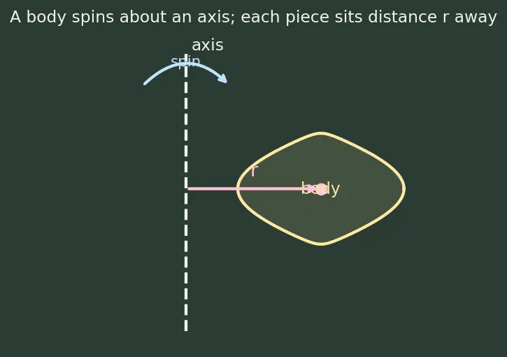 Figure — Moment of inertia of - rod (about end, centre), disk, ring, sphere (solid, hollow), cylinder
