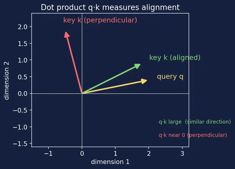 Figure — Handling variable-length sequences