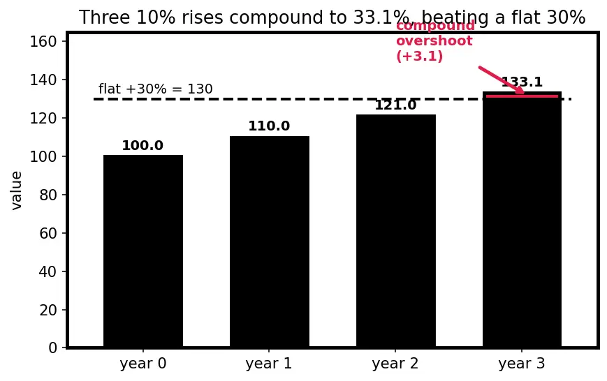 Figure — Percentages — finding %, % of a quantity, % increase - decrease