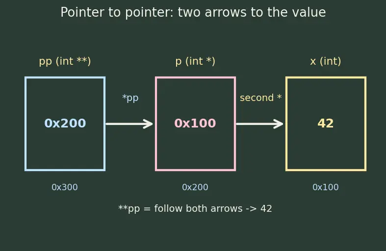 Figure — Pointer to pointer