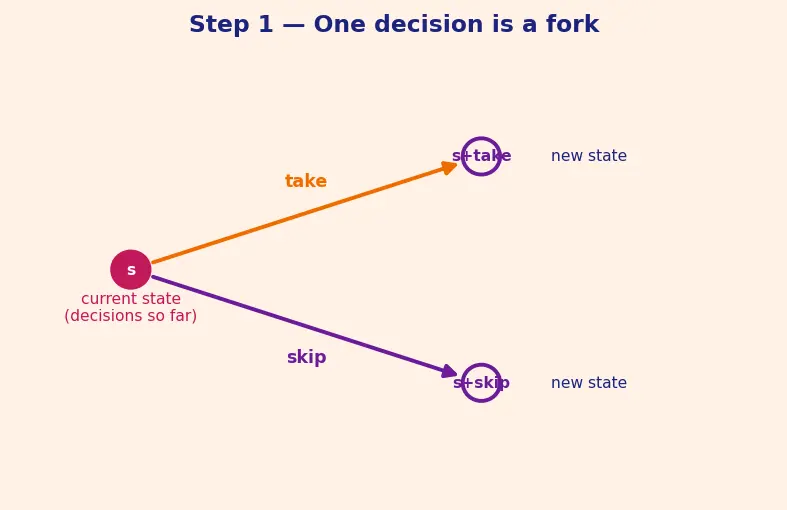 Figure — Backtracking — state-space tree, pruning