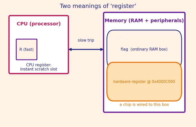 Figure — volatile keyword — preventing optimization of hardware registers