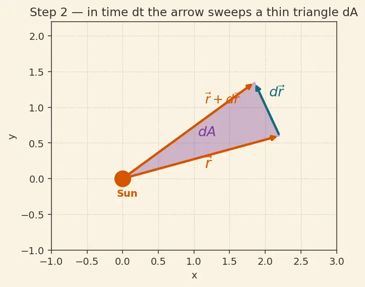 Figure — Kepler's second law — equal areas in equal times, from angular momentum conservation