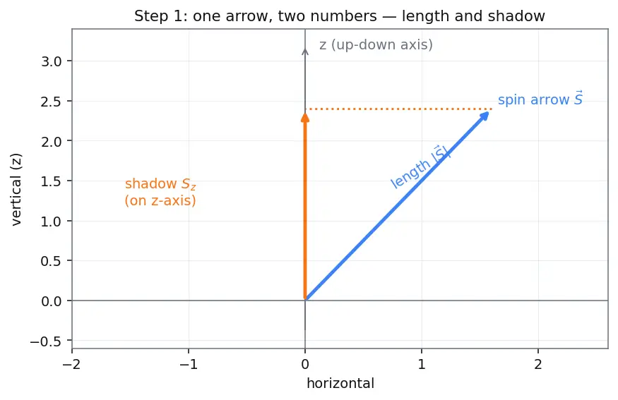 Figure — Spin — intrinsic angular momentum