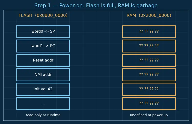 Figure — Startup code — vector table, reset handler, stack initialization