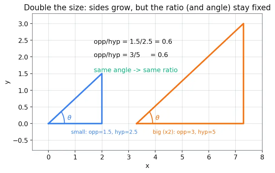 Figure — Trigonometric ratios in right triangle — sin, cos, tan, cosec, sec, cot