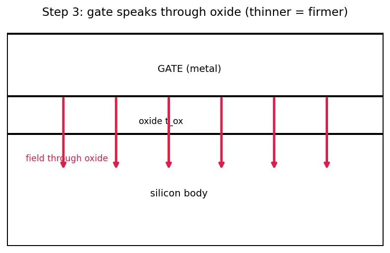 Figure — Gate-all-around (GAA) nanosheet transistors