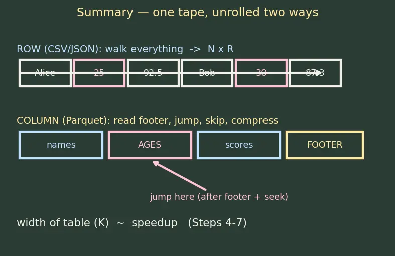 Figure — Data loading (CSV, JSON, parquet)