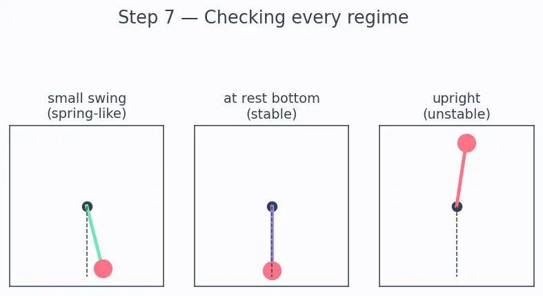 Figure — Applying E-L equations to various systems