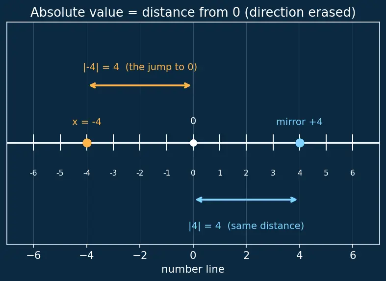 Figure — Absolute value  -  modulus — definition, number line interpretation