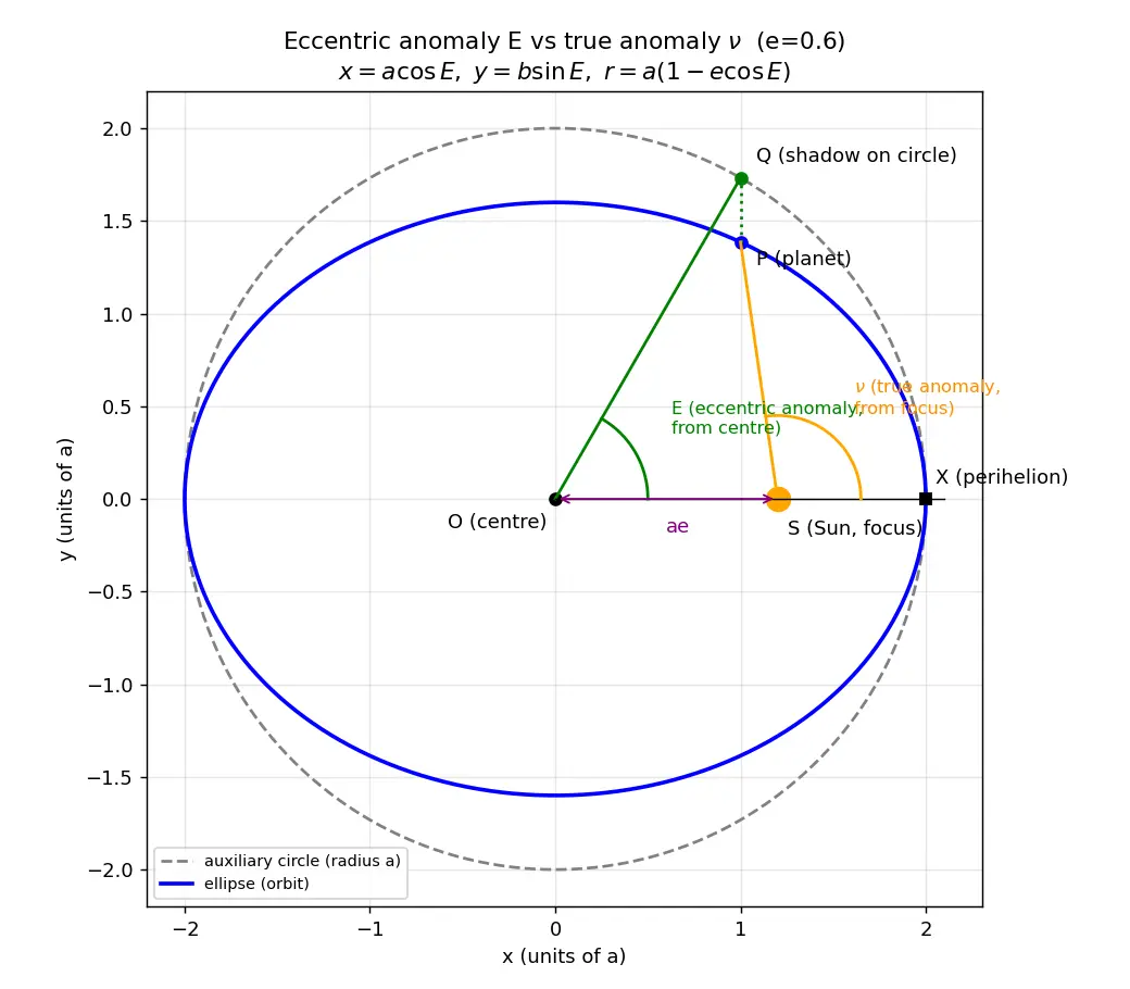 Figure — Kepler's equation M = E − e·sin E — derivation, eccentric anomaly