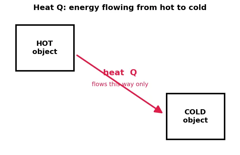 Figure — Heat engines — efficiency η = 1 − Q_C - Q_H