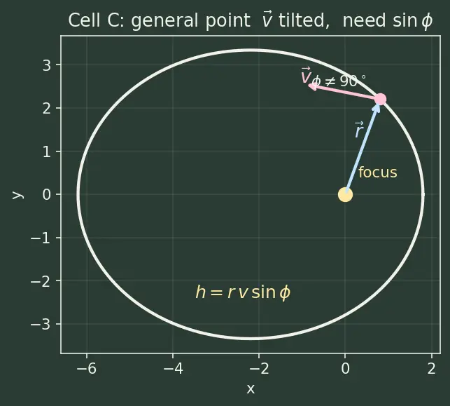 Figure — Specific angular momentum h = √(GMp)