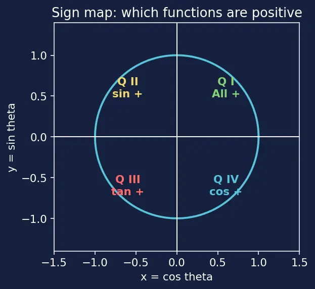 Figure — Pythagorean identities — sin² + cos² = 1, derivations of the other two
