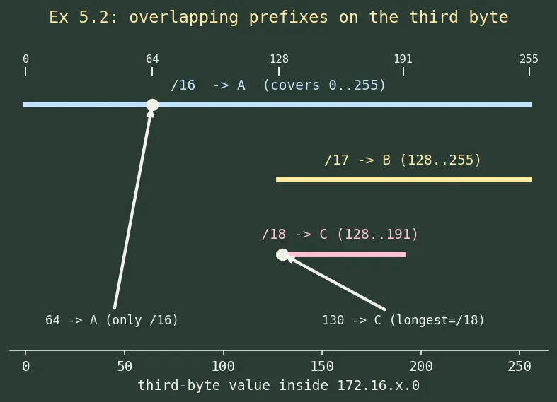 Figure — Routing — forwarding table, routing table