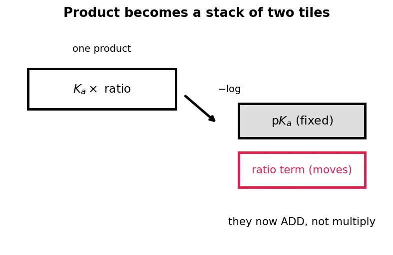 Figure — Buffer solutions — Henderson-Hasselbalch equation
