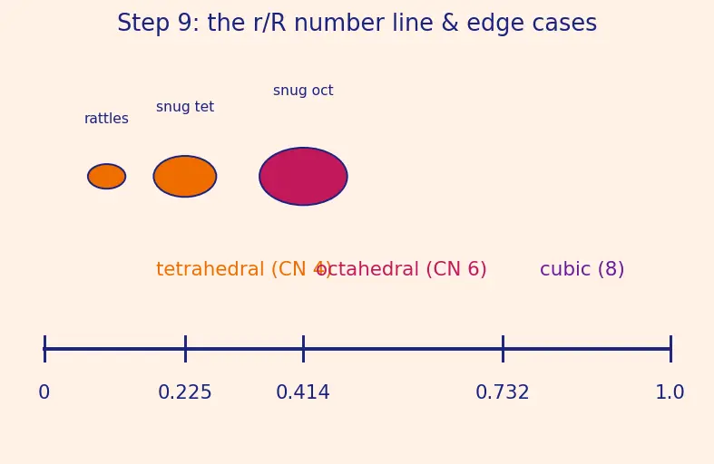 Figure — Coordination number, voids (tetrahedral, octahedral)