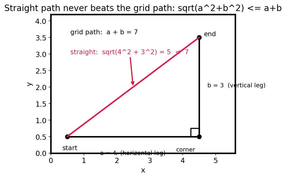 Figure — Distance formula — derivation using Pythagoras