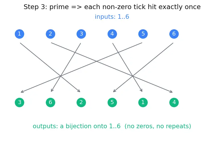 Figure — Fermat's little theorem (statement)