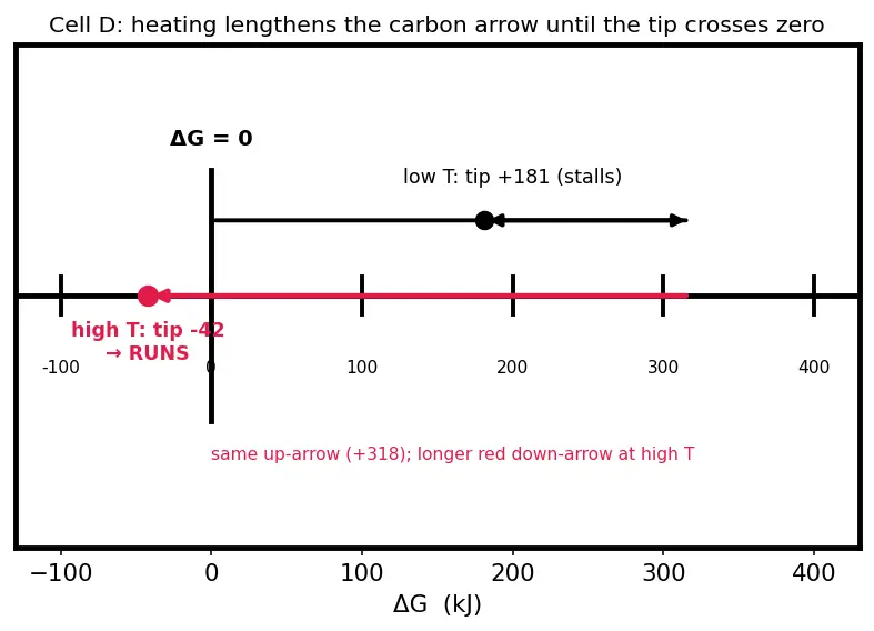 Figure — Coupling reactions — driving unfavorable reactions