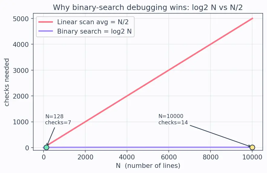Figure — Reading documentation and debugging