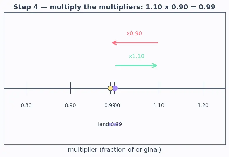 Figure — Percentages — finding %, % of a quantity, % increase - decrease