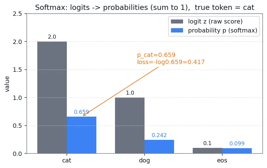 Figure — Supervised fine-tuning (SFT)