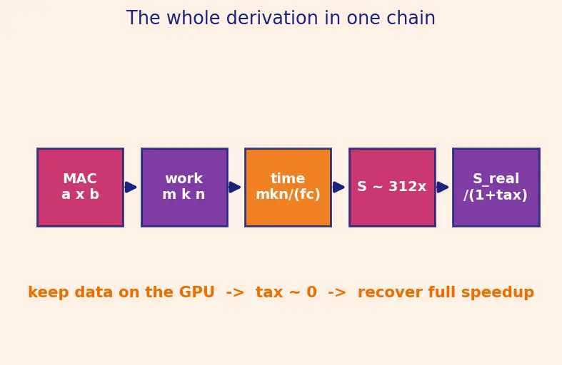Figure — GPU acceleration and device management