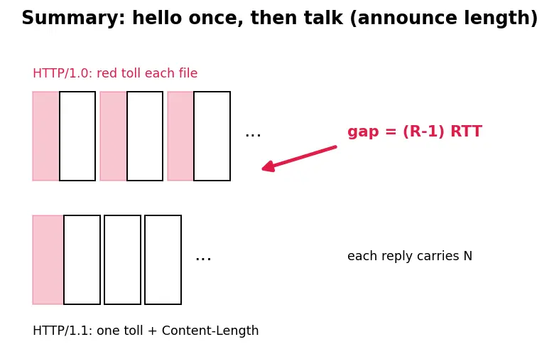 Figure — HTTP - 1.1 — methods, status codes, headers, persistent connections