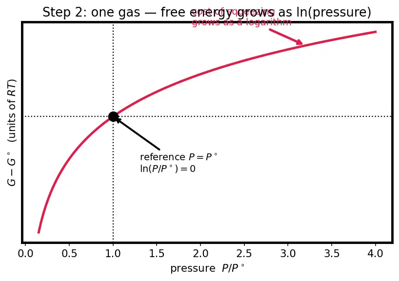 Figure — ΔG° and equilibrium constant -  ΔG° = −RT ln K